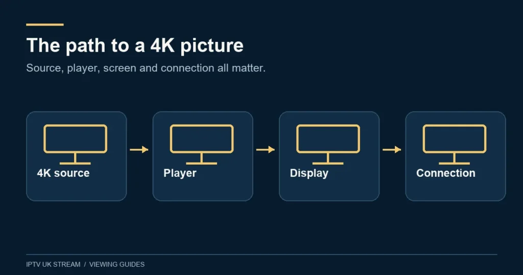 The path to a 4K picture. Source, player, screen and connection all matter.