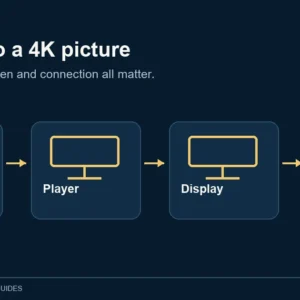 The path to a 4K picture. Source, player, screen and connection all matter.