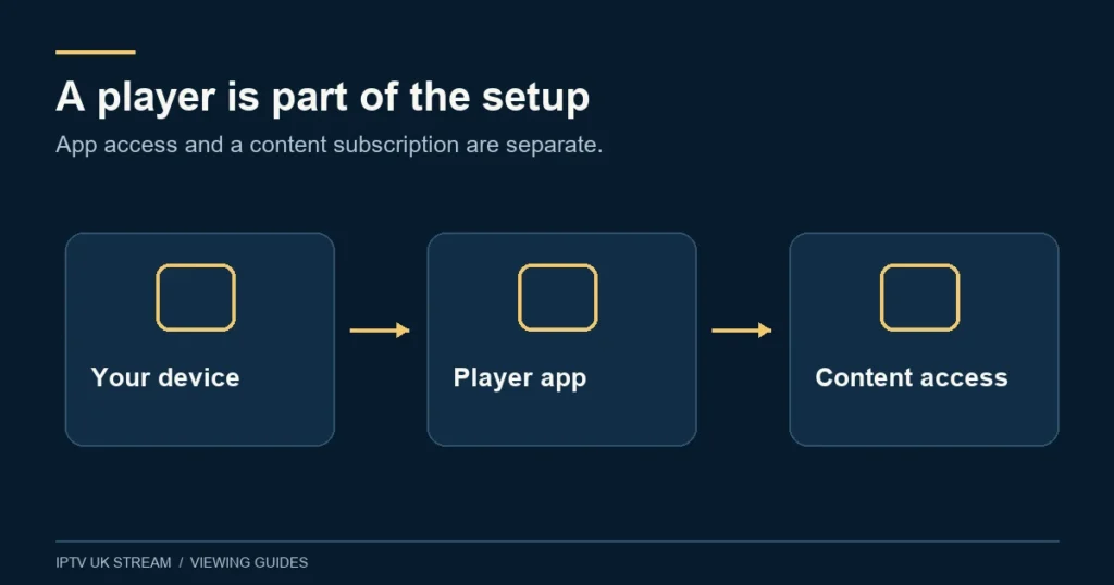 A player is part of the setup. App access and a content subscription are separate.