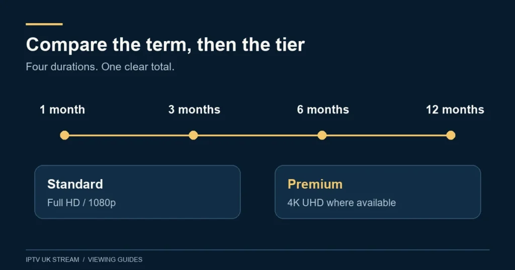 Compare the term, then the tier. Four durations. One clear total.