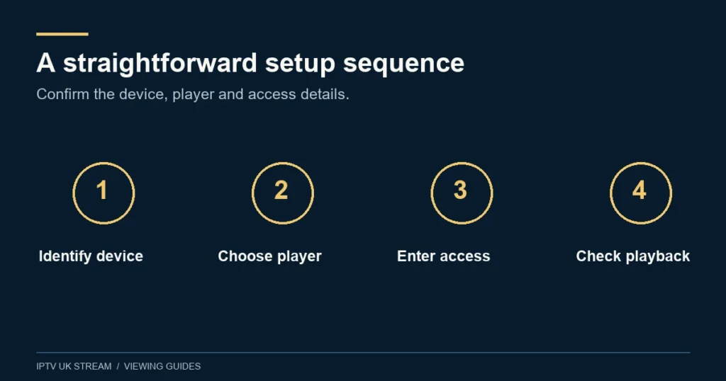 A straightforward setup sequence. Confirm the device, player and access details.