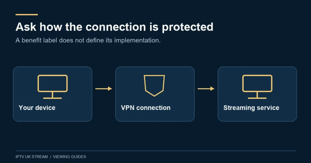 Ask how the connection is protected. A benefit label does not define its implementation.